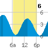 Boneyard Beach tide chart for Saturday, March 6, 2021