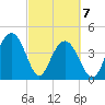 Boneyard Beach tide chart for Sunday, March 7, 2021