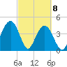 Boneyard Beach tide chart for Monday, March 8, 2021