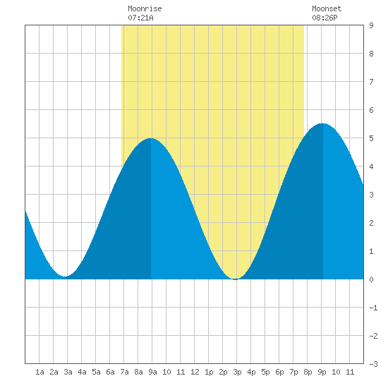 Boneyard Beach tide chart for Monday, April 12, 2021