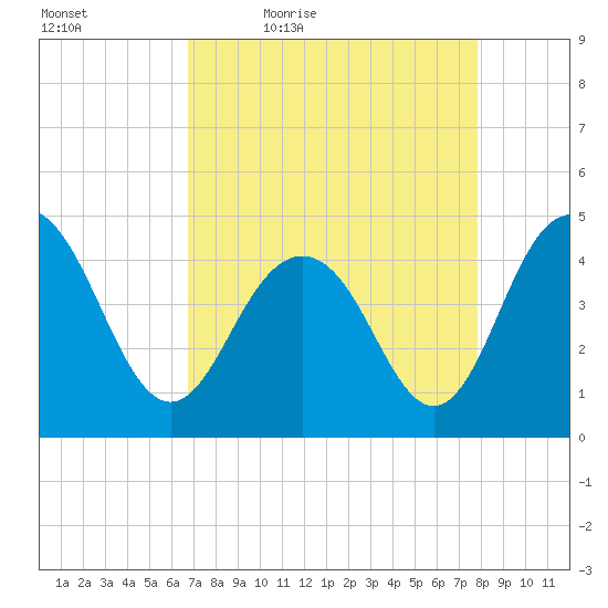 Boneyard Beach tide chart for Saturday, April 17, 2021