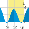 Boneyard Beach tide chart for Thursday, April 1, 2021
