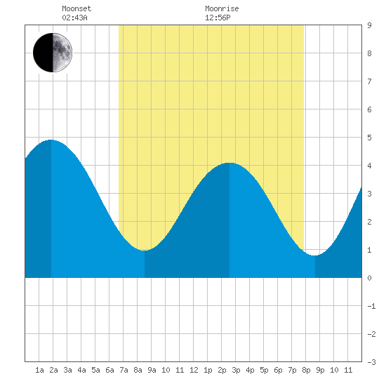 Boneyard Beach tide chart for Tuesday, April 20, 2021