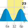 Boneyard Beach tide chart for Friday, April 23, 2021