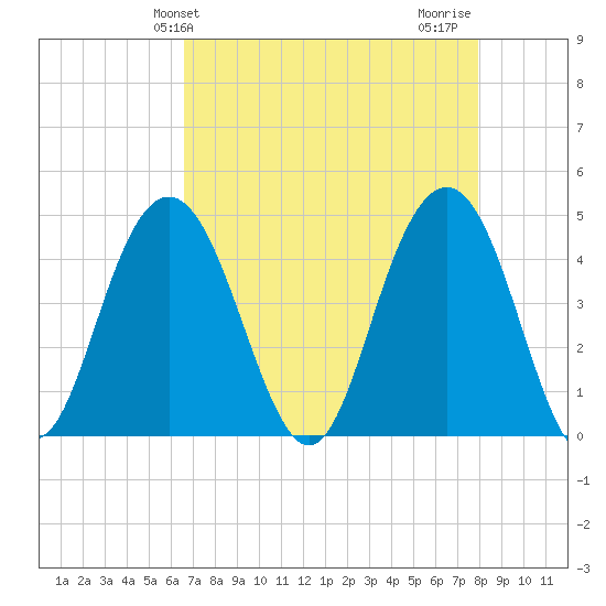 Boneyard Beach tide chart for Saturday, April 24, 2021