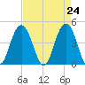 Boneyard Beach tide chart for Saturday, April 24, 2021