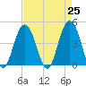Boneyard Beach tide chart for Sunday, April 25, 2021