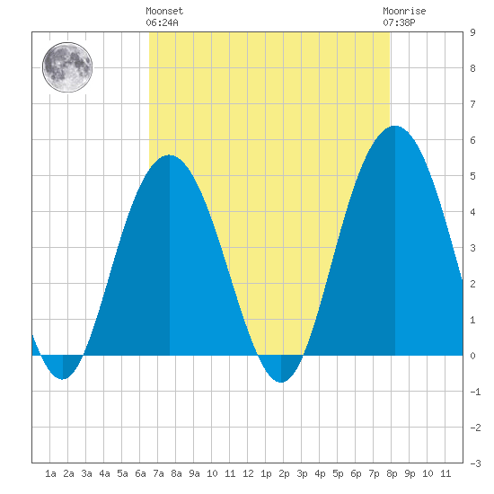 Boneyard Beach tide chart for Monday, April 26, 2021