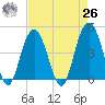 Boneyard Beach tide chart for Monday, April 26, 2021