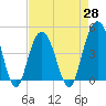 Boneyard Beach tide chart for Wednesday, April 28, 2021