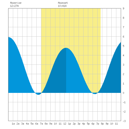 Boneyard Beach tide chart for Friday, April 2, 2021