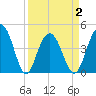 Boneyard Beach tide chart for Friday, April 2, 2021