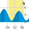 Boneyard Beach tide chart for Monday, April 5, 2021
