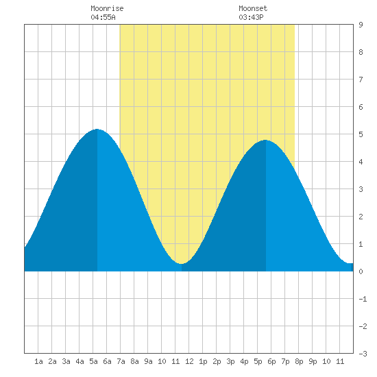 Boneyard Beach tide chart for Wednesday, April 7, 2021