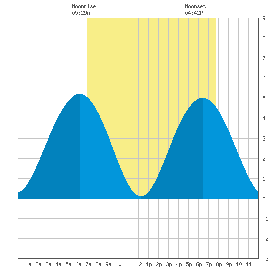 Boneyard Beach tide chart for Thursday, April 8, 2021