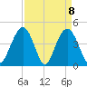 Boneyard Beach tide chart for Thursday, April 8, 2021
