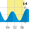 Boneyard Beach tide chart for Friday, May 14, 2021