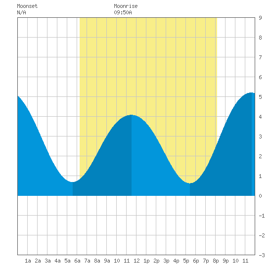Boneyard Beach tide chart for Sunday, May 16, 2021