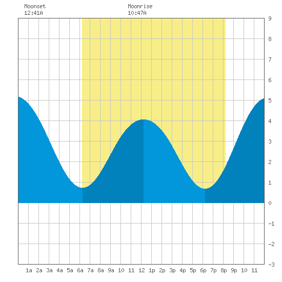 Boneyard Beach tide chart for Monday, May 17, 2021