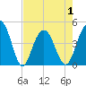 Boneyard Beach tide chart for Saturday, May 1, 2021