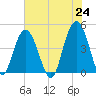 Boneyard Beach tide chart for Monday, May 24, 2021