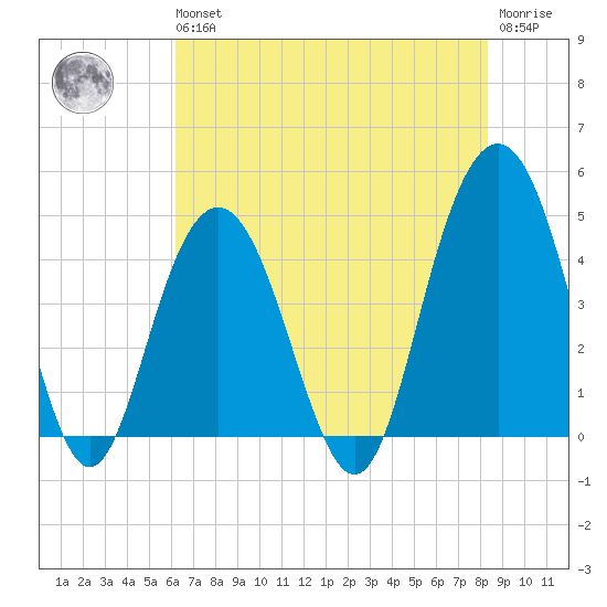 Boneyard Beach tide chart for Wednesday, May 26, 2021