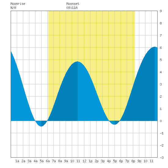 Boneyard Beach tide chart for Saturday, May 29, 2021