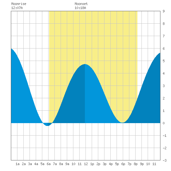 Boneyard Beach tide chart for Sunday, May 30, 2021