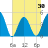 Boneyard Beach tide chart for Sunday, May 30, 2021
