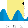 Boneyard Beach tide chart for Tuesday, May 4, 2021