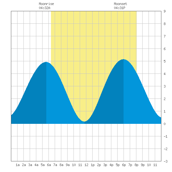 Boneyard Beach tide chart for Friday, May 7, 2021