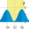 Boneyard Beach tide chart for Friday, May 7, 2021