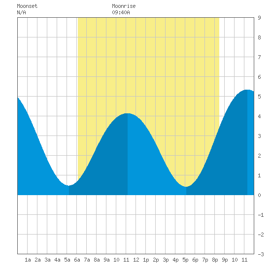 Boneyard Beach tide chart for Monday, June 14, 2021