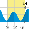 Boneyard Beach tide chart for Monday, June 14, 2021