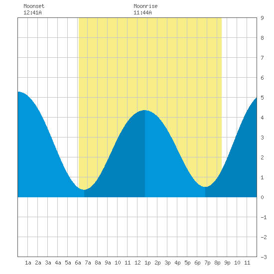 Boneyard Beach tide chart for Wednesday, June 16, 2021