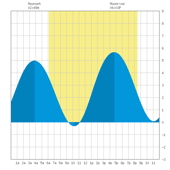 Boneyard Beach tide chart for Sunday, June 20, 2021