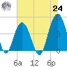 Boneyard Beach tide chart for Thursday, June 24, 2021