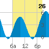Boneyard Beach tide chart for Saturday, June 26, 2021