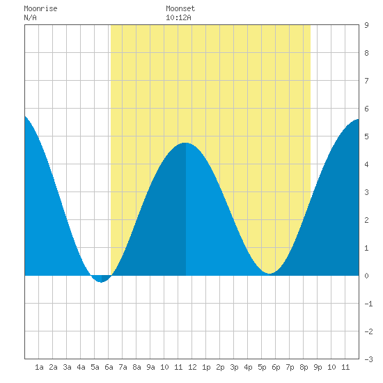 Boneyard Beach tide chart for Monday, June 28, 2021