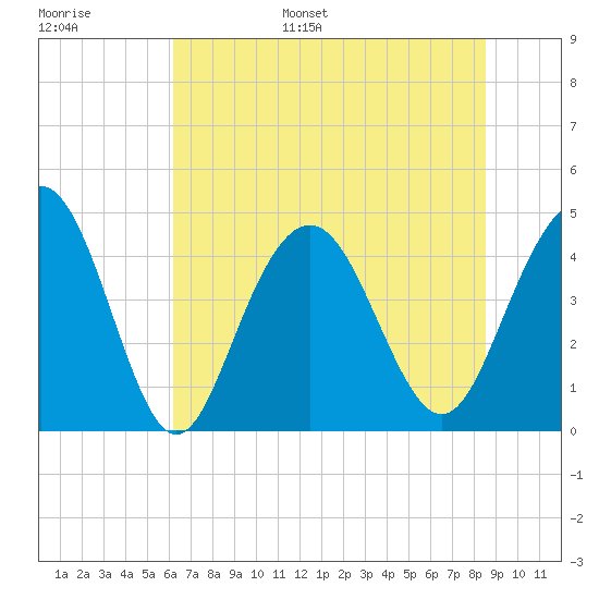 Boneyard Beach tide chart for Tuesday, June 29, 2021