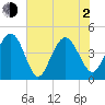 Boneyard Beach tide chart for Wednesday, June 2, 2021