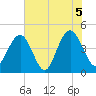 Boneyard Beach tide chart for Saturday, June 5, 2021