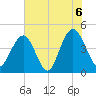 Boneyard Beach tide chart for Sunday, June 6, 2021