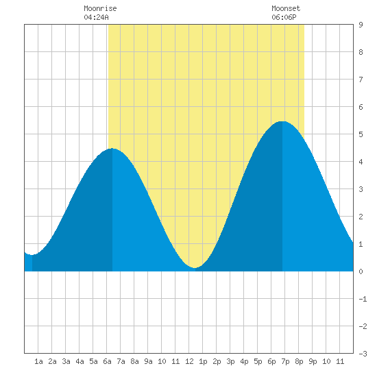 Boneyard Beach tide chart for Monday, June 7, 2021