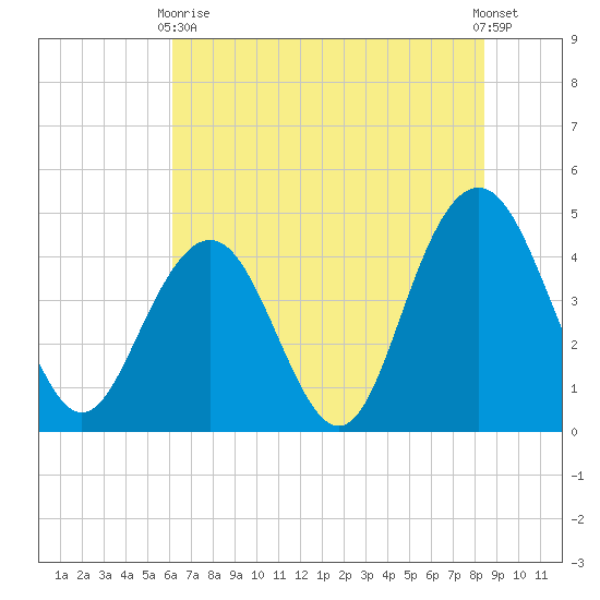 Boneyard Beach tide chart for Wednesday, June 9, 2021