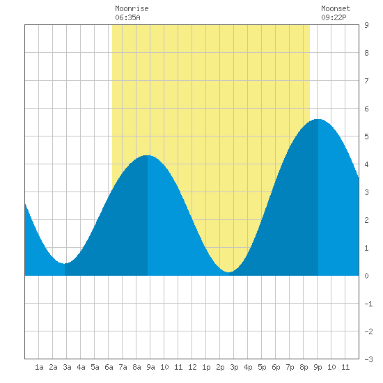 Boneyard Beach tide chart for Saturday, July 10, 2021