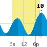 Boneyard Beach tide chart for Saturday, July 10, 2021