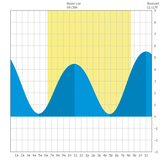 Boneyard Beach tide chart for Tuesday, July 13, 2021