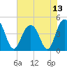 Boneyard Beach tide chart for Tuesday, July 13, 2021