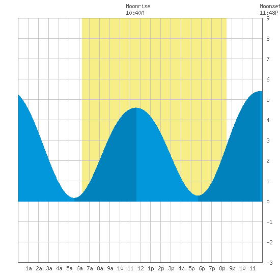 Boneyard Beach tide chart for Wednesday, July 14, 2021